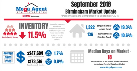 September Shows Continuing Increase in Demand