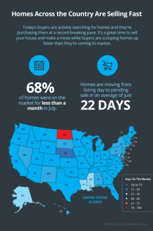 Homes Across the Country Are Selling Fast [INFOGRAPHIC]