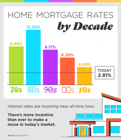 Home Mortgage Rates by Decade [INFOGRAPHIC]