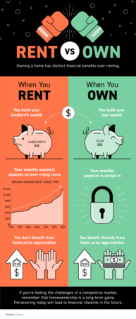 Owning a Home Has Distinct Financial Benefits Over Renting [INFOGRAPHIC]