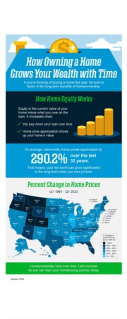 How Owning a Home Grows Your Wealth with Time [INFOGRAPHIC]