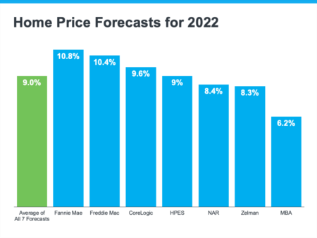 Are California housing prices going up or down in 2022