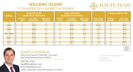 Williams Island Real Estate Market Review 1st Quarter 2016