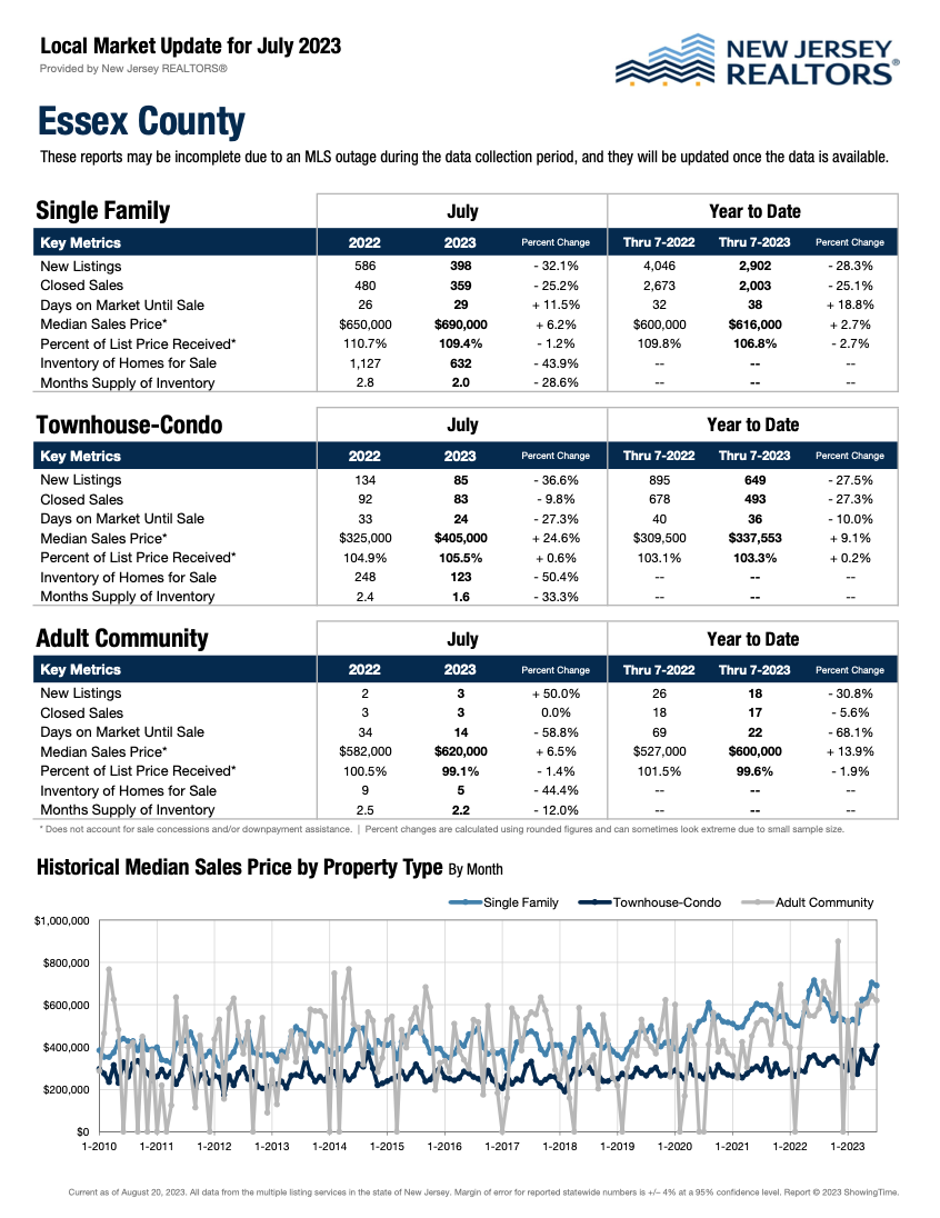 Essex County Real Estate Market: July 2023