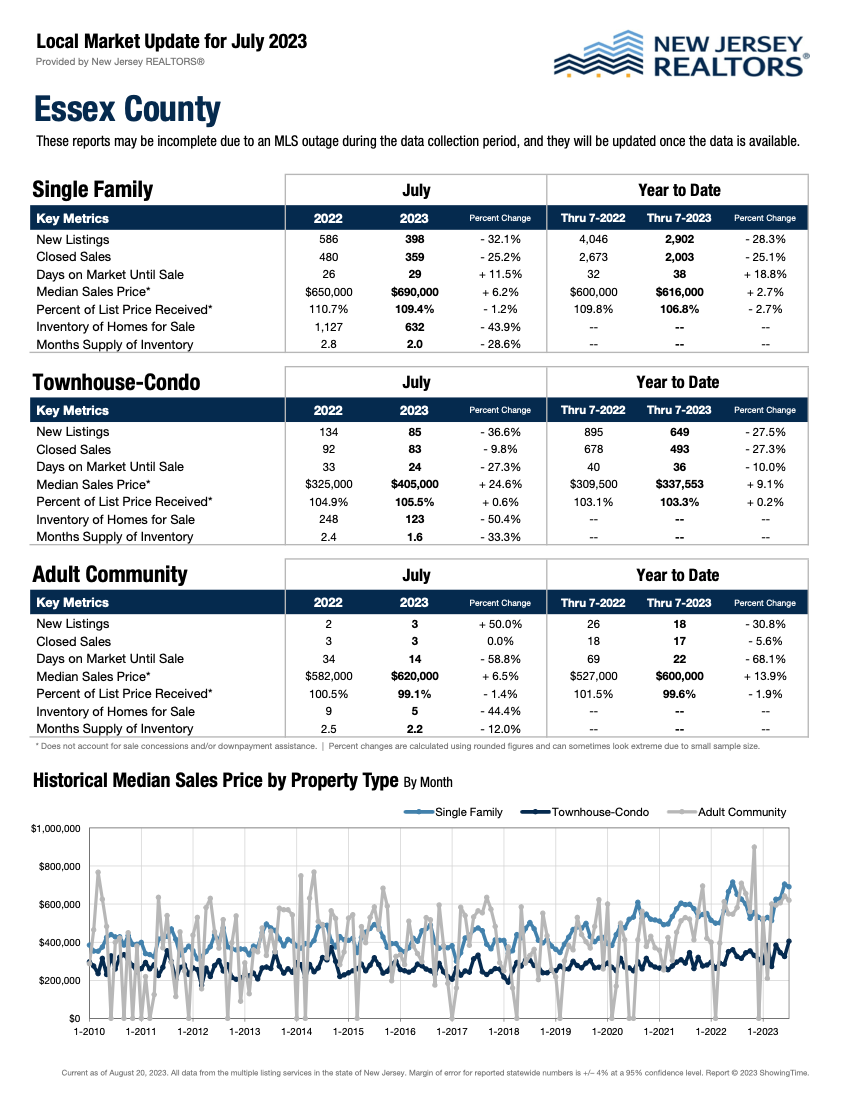 Essex County Real Estate Market Update New for July 2024