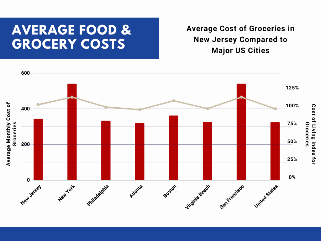 Food Costs in New Jersey