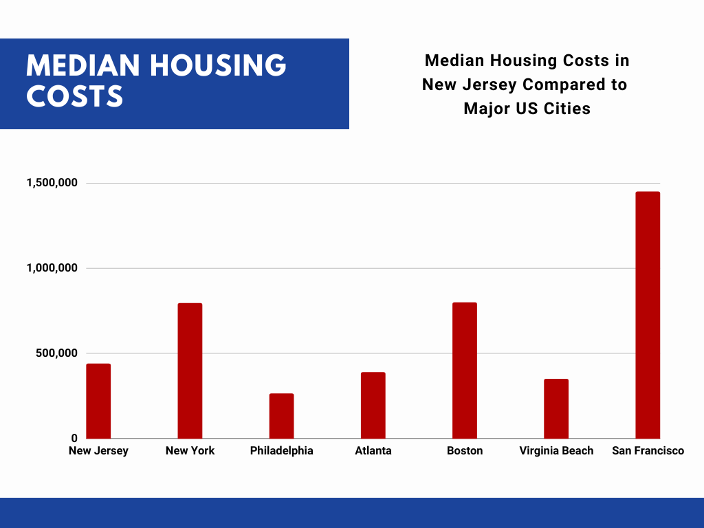Housing Costs in New Jersey