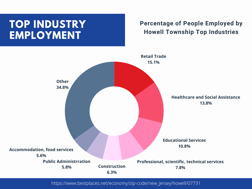 Top Industries in Howell