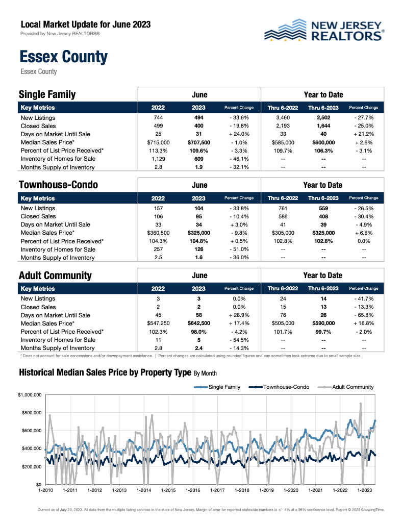 Essex County Real Estate Market: June 2023