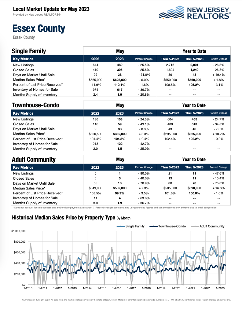 Essex County Real Estate Market: May 2023