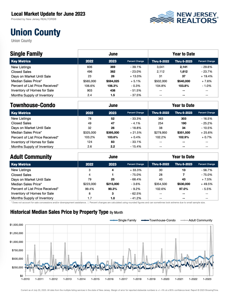Union County Real Estate Market: June 2023