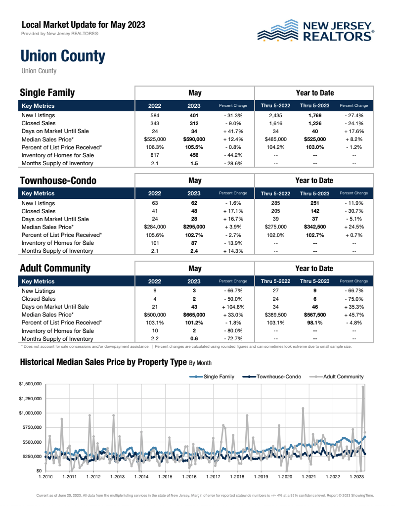 Union County Real Estate Market: April 2023