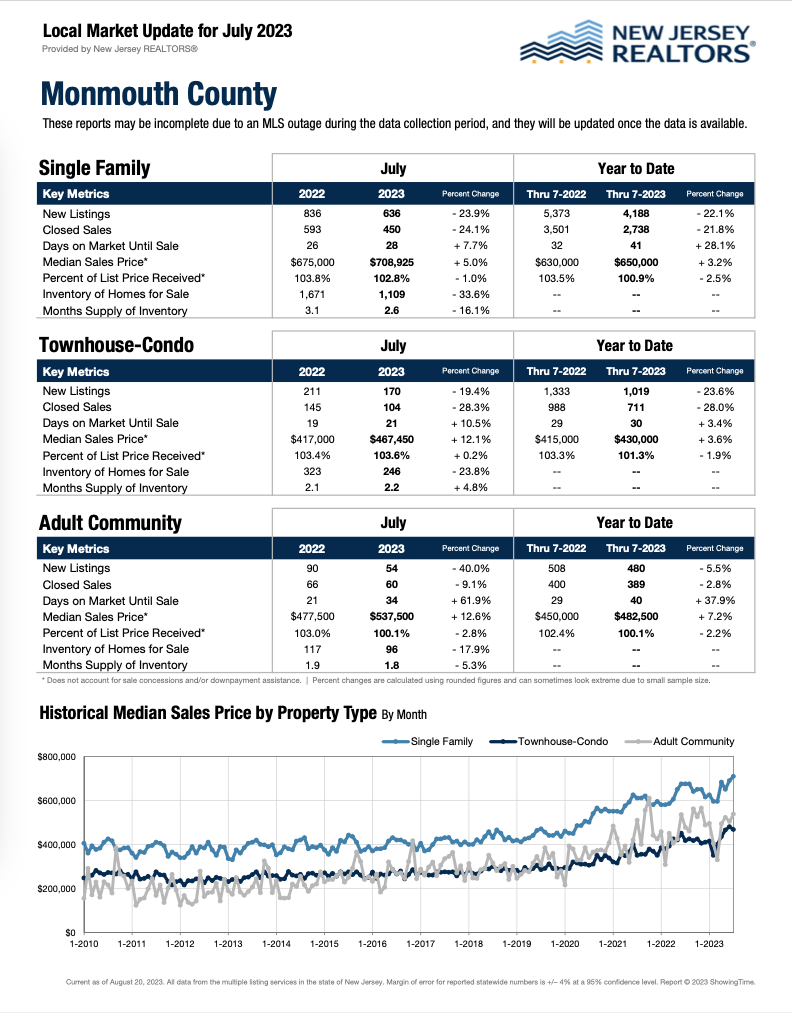 Monmouth County Real Estate Market: July 2023