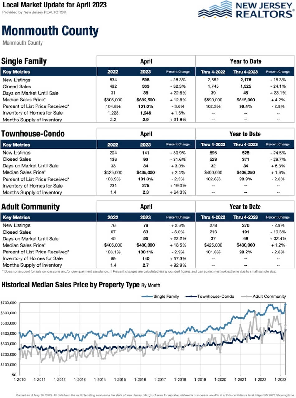 Monmouth County Real Estate Market: April 2023