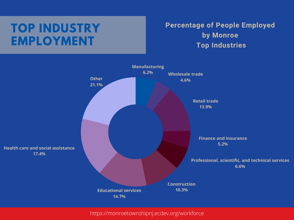 Monroe, NJ Economy [2024 Guide]