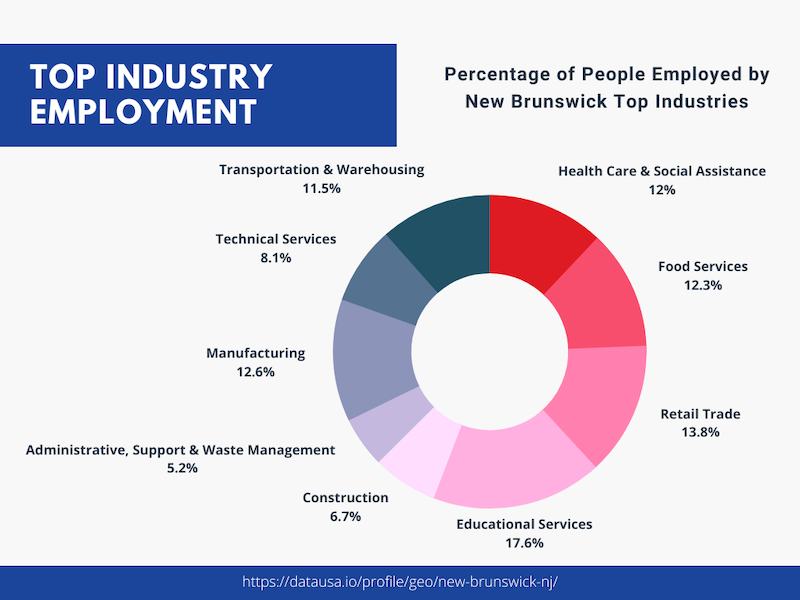 New Brunswick Economy Top Employers Jobs 2024   New Brunswick Industries 