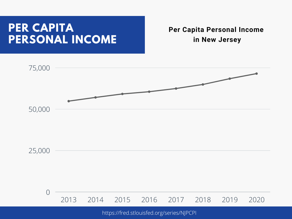 Economy in New Jersey