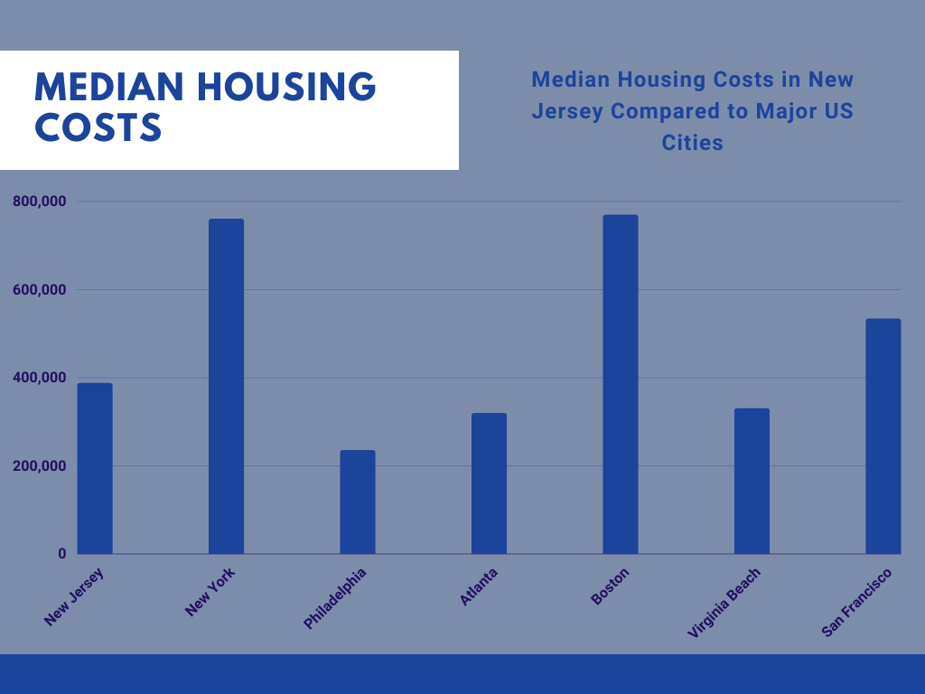 Housing Costs in New Jersey