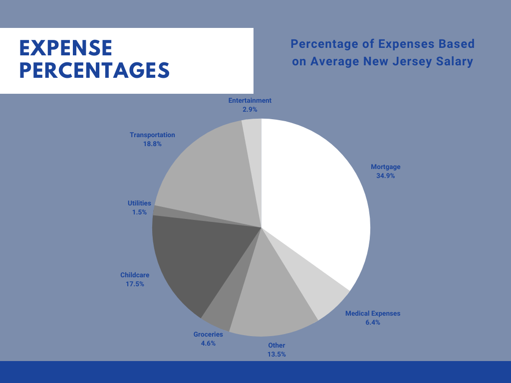 Salary Cost Breakdown in New Jersey