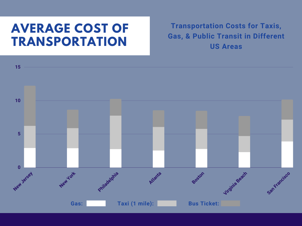 Transportation Costs in New Jersey