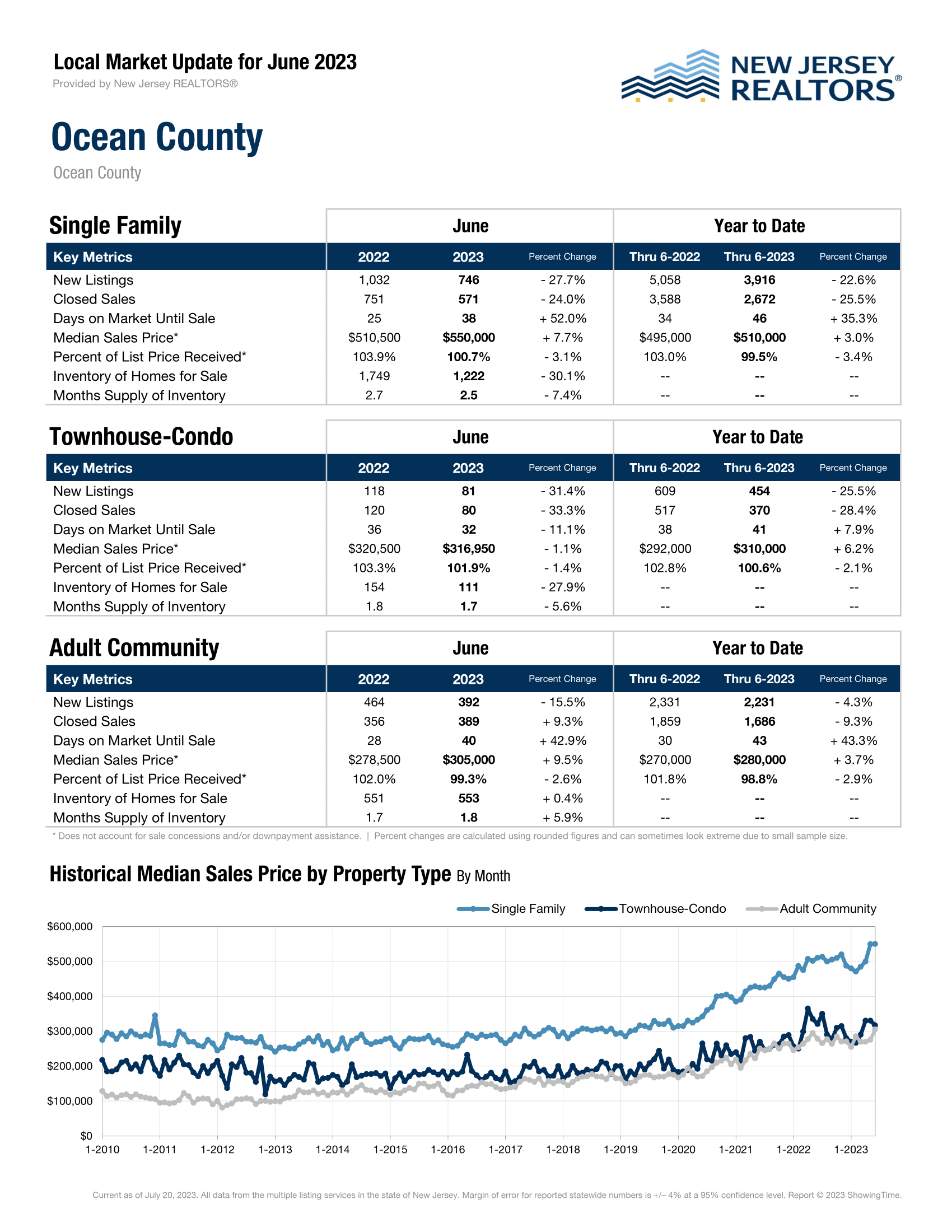 Ocean County NJ Market Update July 2023
