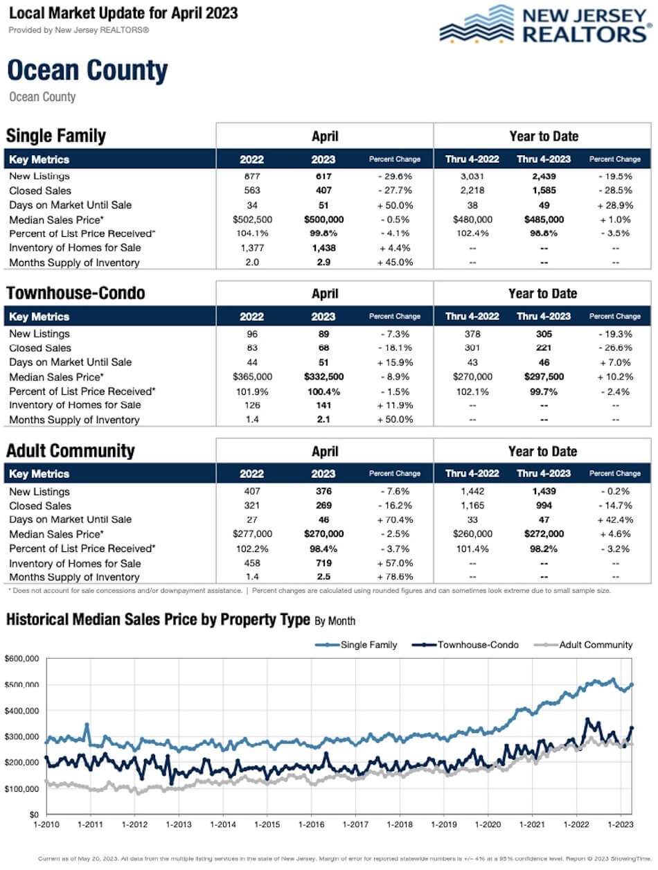 Middlesex County Real Estate Market: April 2023