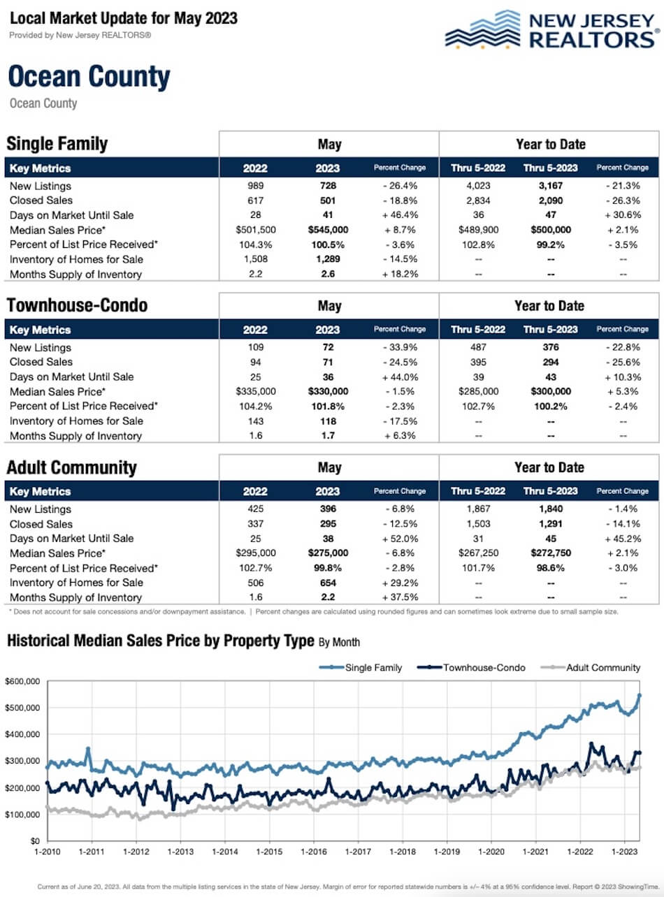 Ocean County Real Estate Market: May 2023