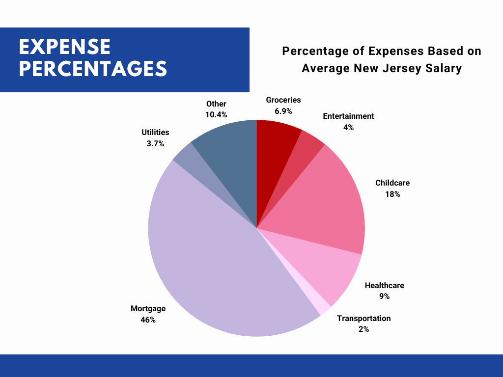 Salary Cost Breakdown in New Jersey