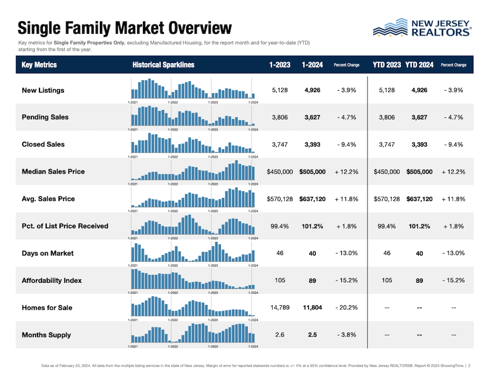 New Jersey Real Estate Market Update New for August 2024