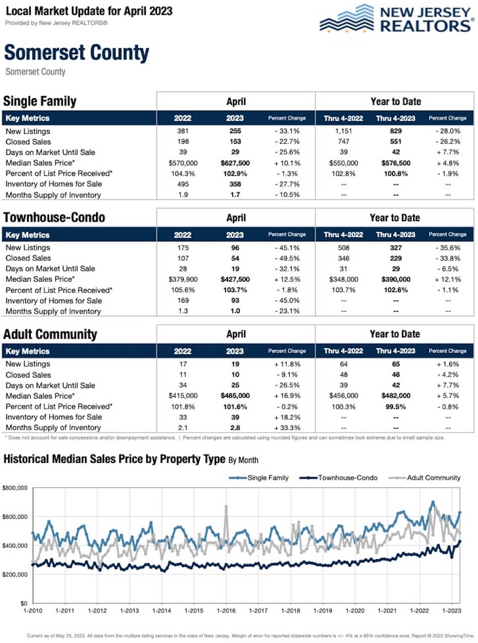 Middlesex County Real Estate Market: April 2023