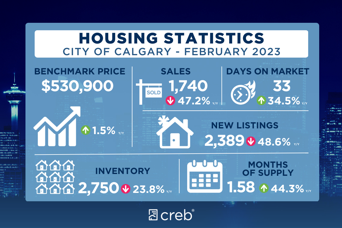 Calgary Real Estate Stats Box Summary Feb 2023 Homes for sale and sold