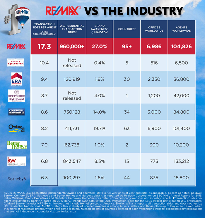 About RE/MAX Real Estate (Central)