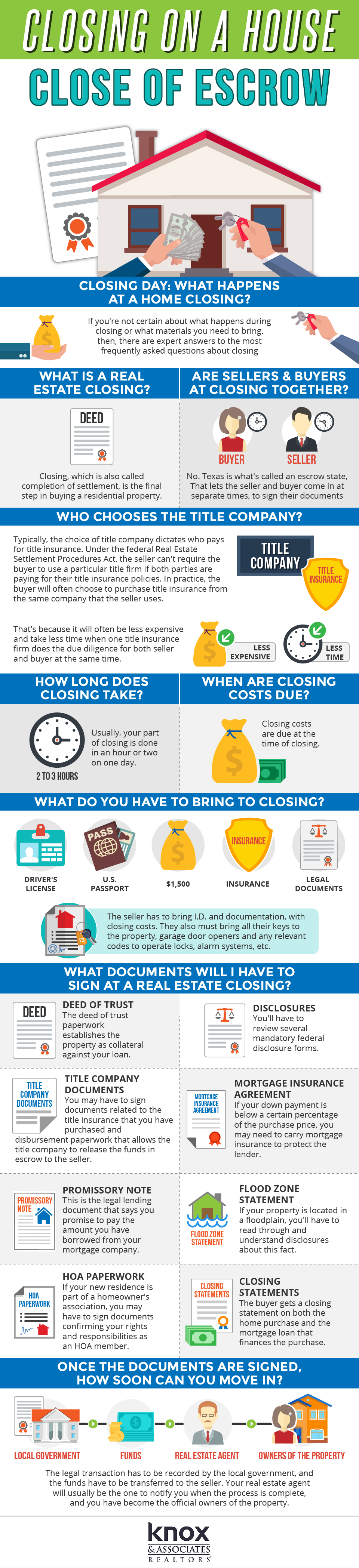 Closing on a House (Everything about close of escrow)