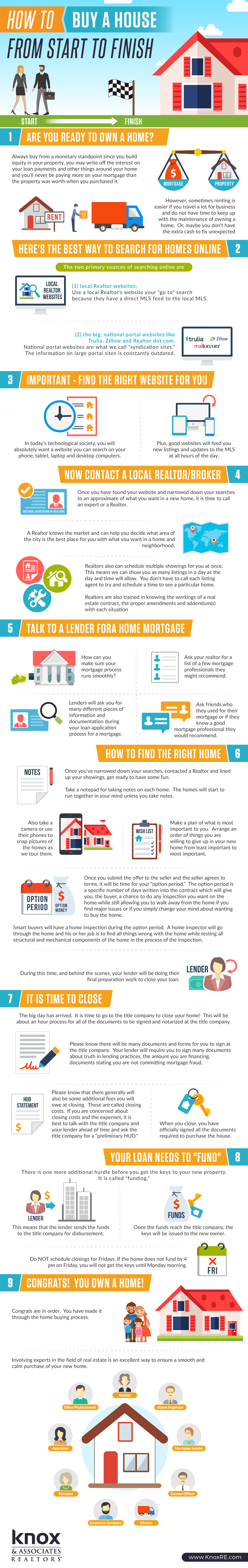 What you need to store do to buy a house