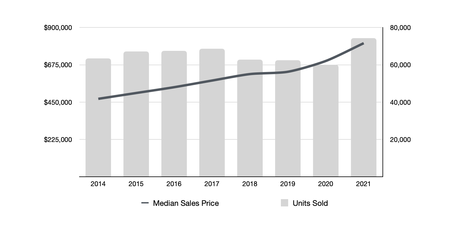 Los Angeles Real Estate Market Statistics