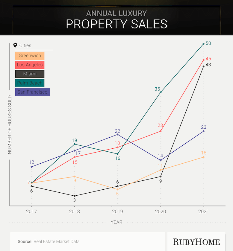 Annual Change in Luxury Home Sales
