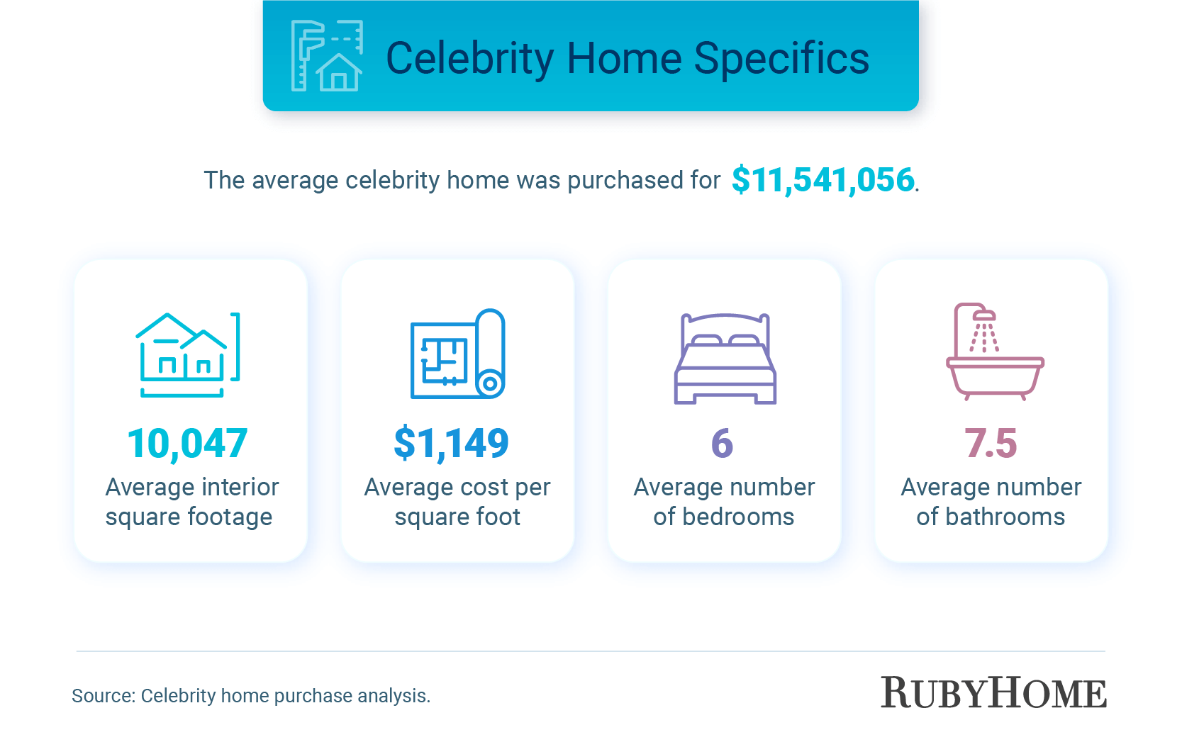 Celebrity Home Prices and Sizes
