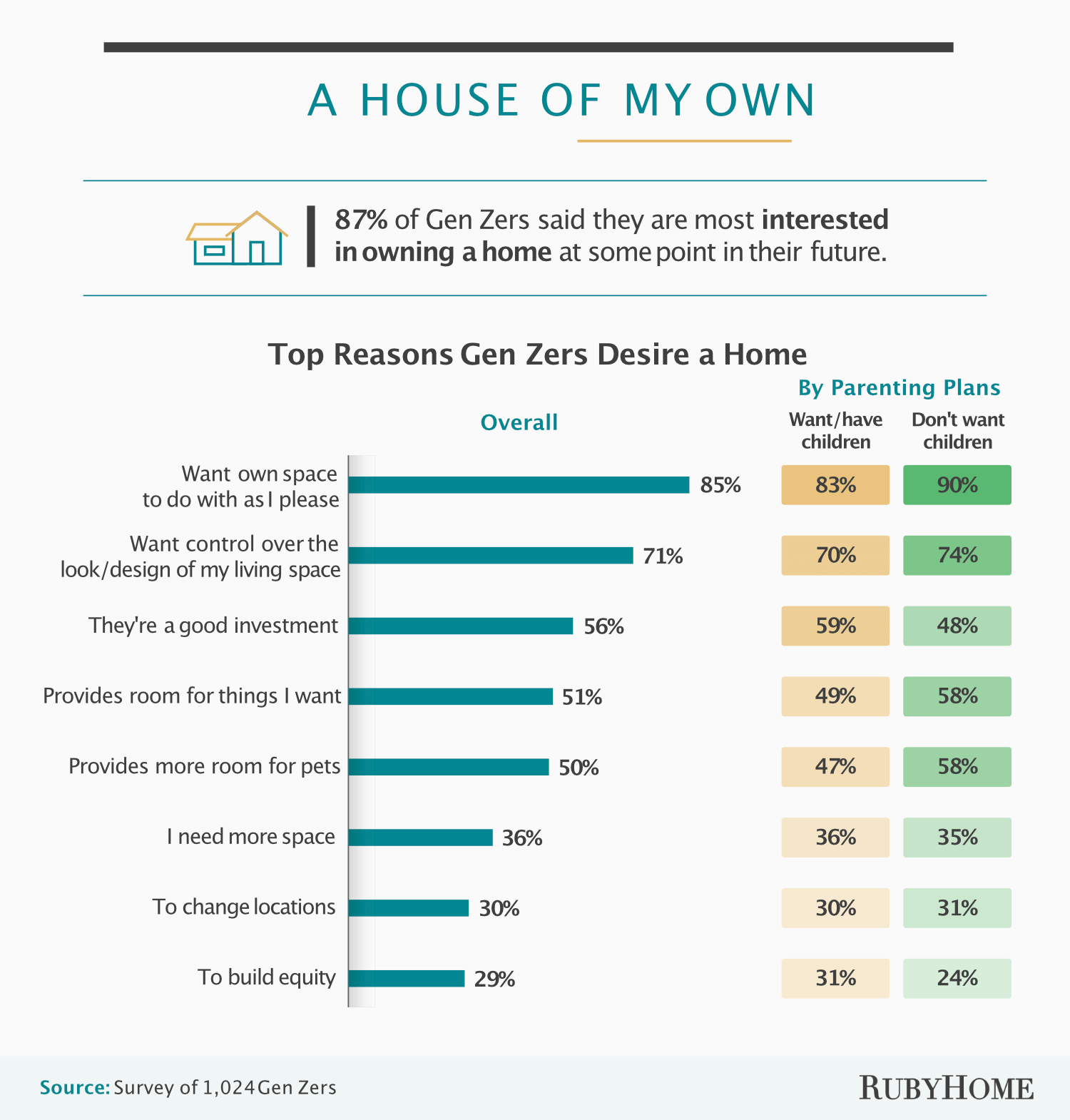 GenZ Desire to Own Homes