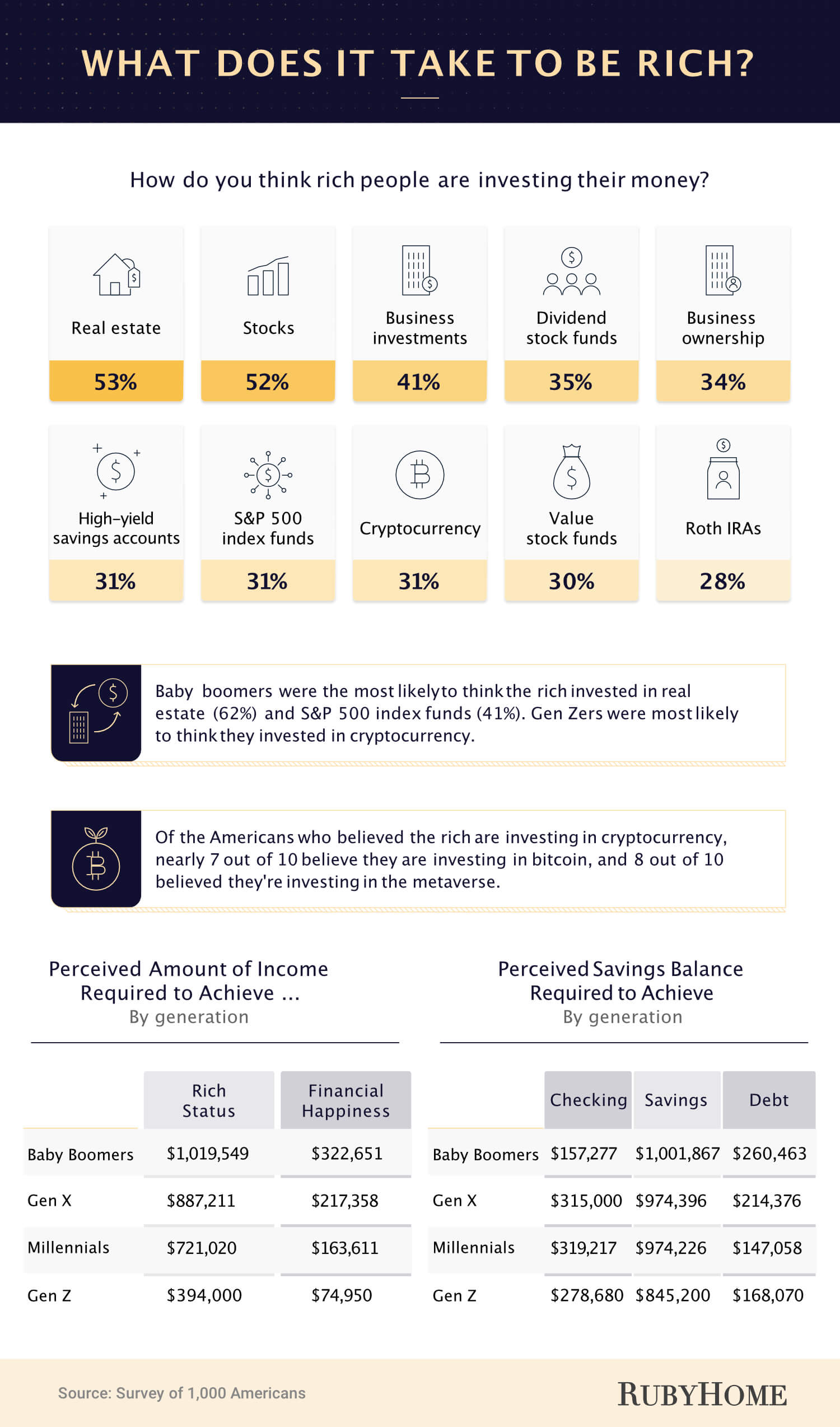 Rich people are now keeping about 1/4 of their money in this asset class,  survey finds. But is it right for you? - MarketWatch