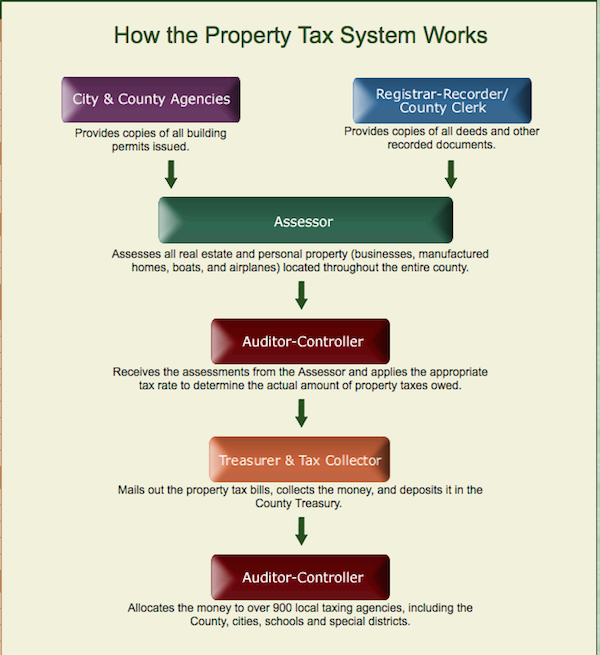 Los Angeles Property Tax Which Cities Pay the Least and the Most?