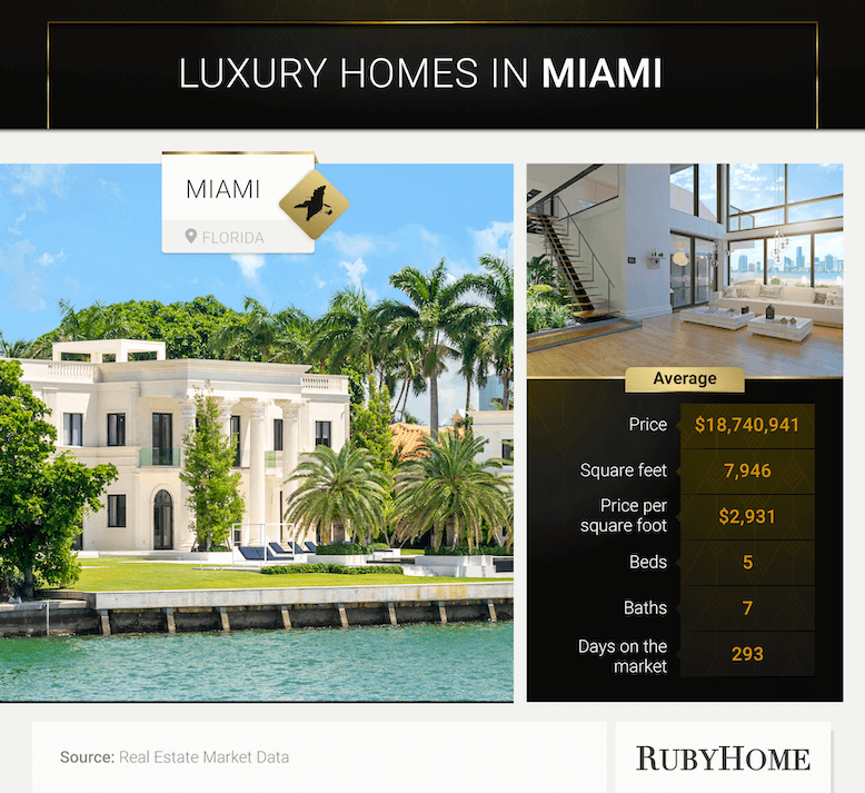 Miami Luxury Market