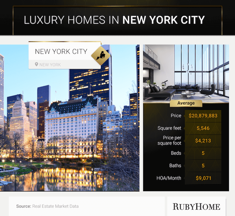 New York Luxury Market