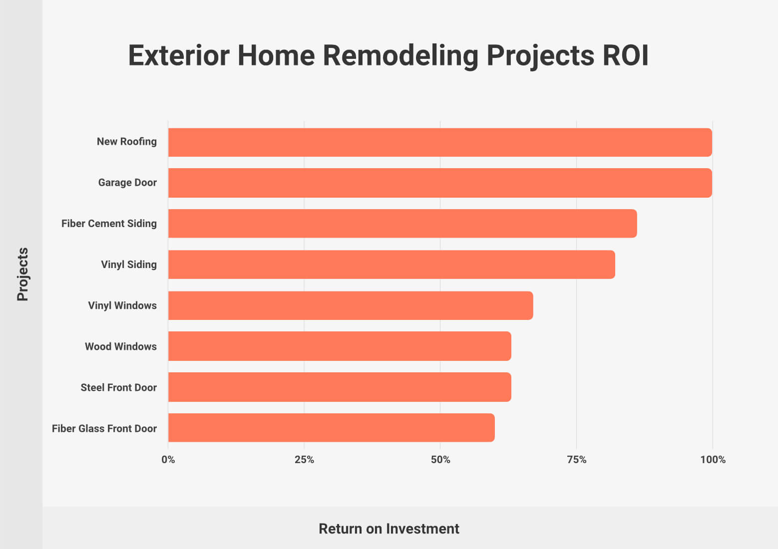 Exterior Home Remodeling Projects ROI
