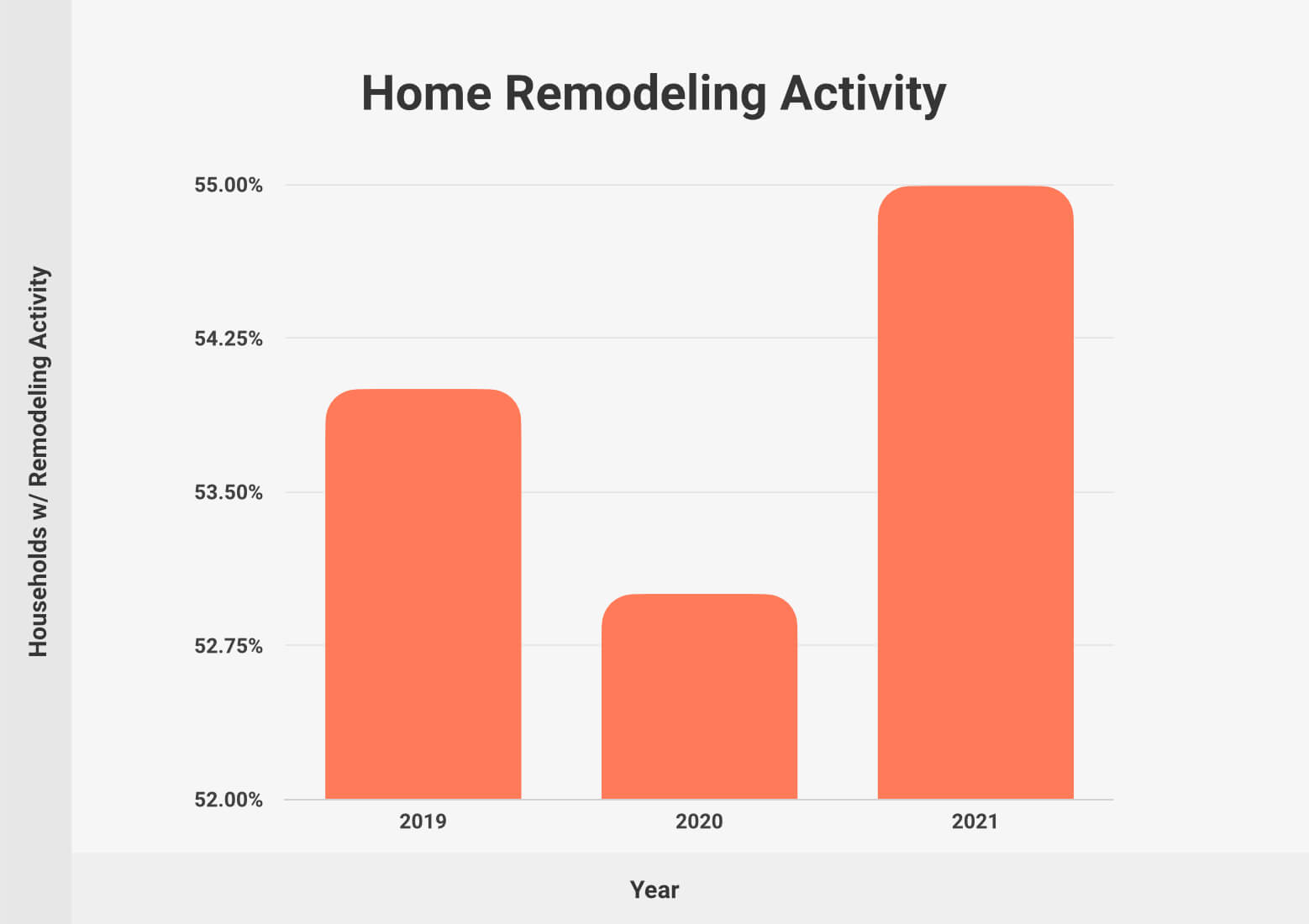 Home Remodeling Activity