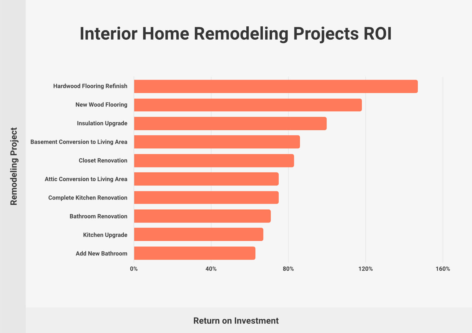 Interior Home Remodeling Projects ROI