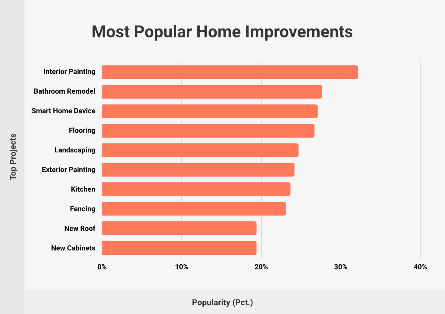 Most Popular Home Improvements