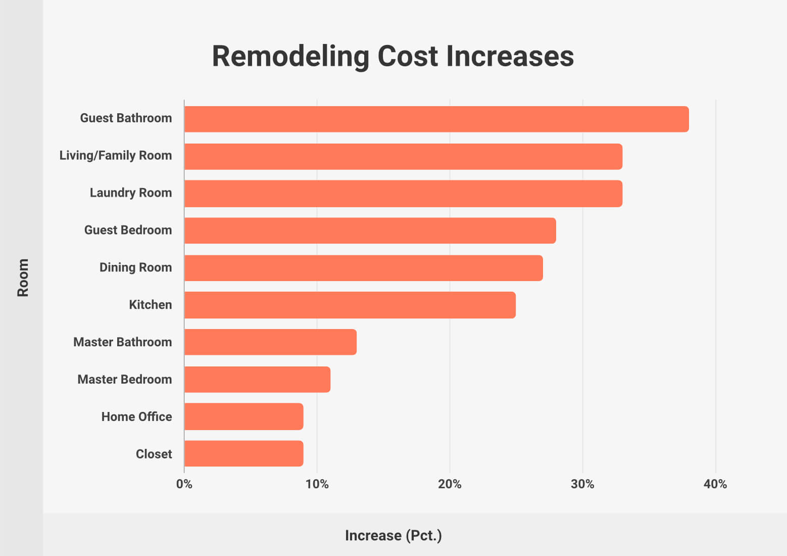 Remodeling Cost Increases