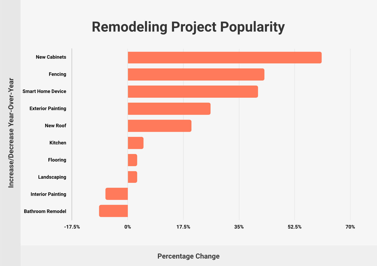 Remodeling Project Popularity
