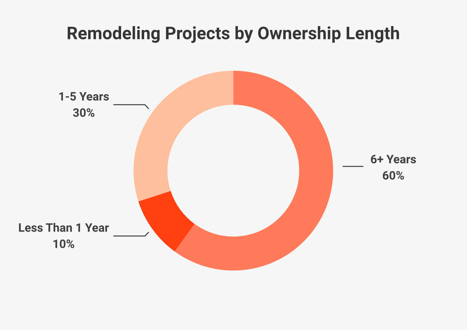 Remodeling Projects by Ownership Length