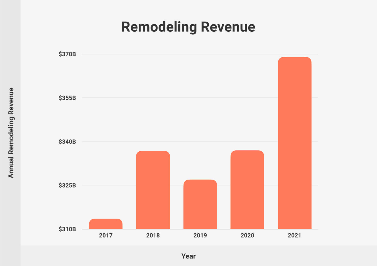 Remodeling Revenue